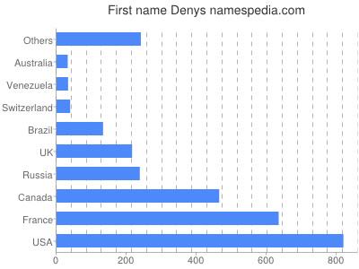 Given name Denys
