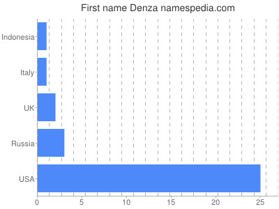Given name Denza