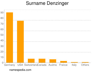 Surname Denzinger