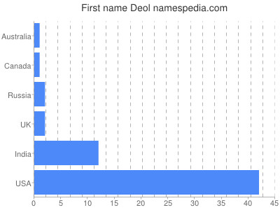 Given name Deol