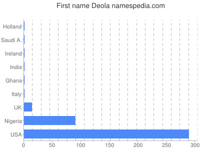 Given name Deola