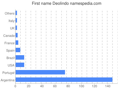 Given name Deolindo