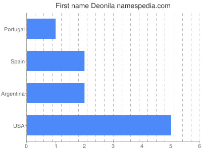 Given name Deonila