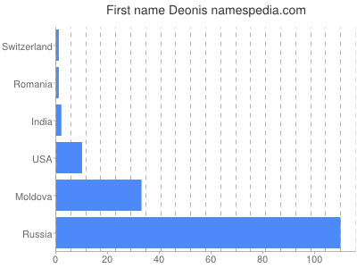 Given name Deonis