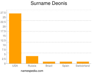 Surname Deonis