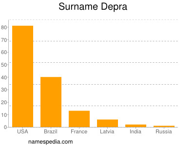 Surname Depra