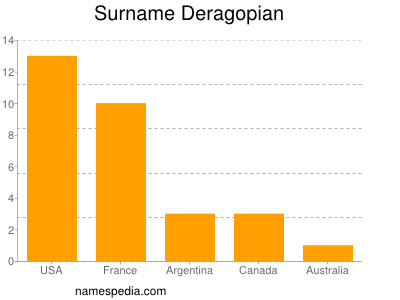 Surname Deragopian
