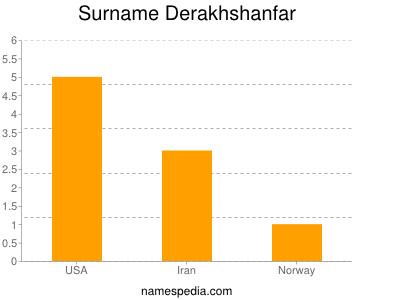 Surname Derakhshanfar
