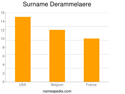 Surname Derammelaere