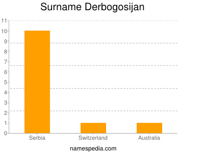 Surname Derbogosijan