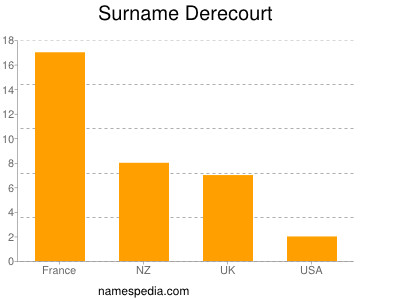 Surname Derecourt