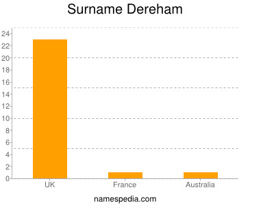 Surname Dereham