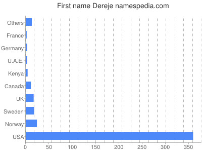 Given name Dereje
