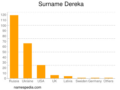 Surname Dereka