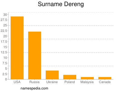 Surname Dereng