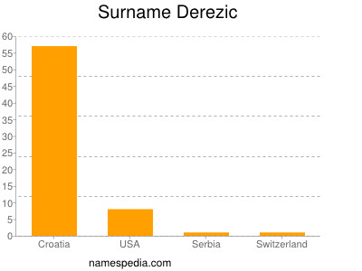Surname Derezic