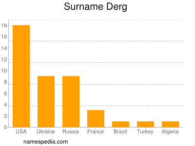 Surname Derg