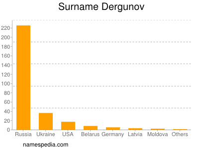 Surname Dergunov