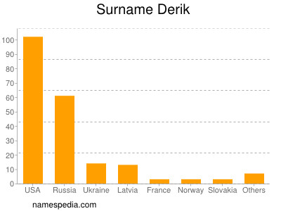 Surname Derik