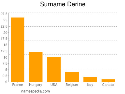 Surname Derine