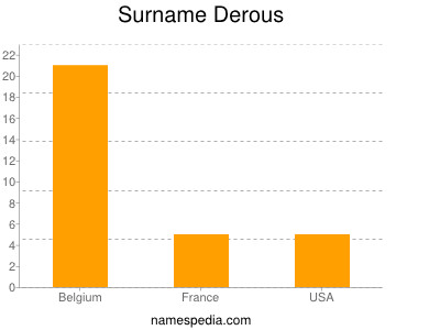 Surname Derous