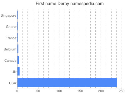 Given name Deroy