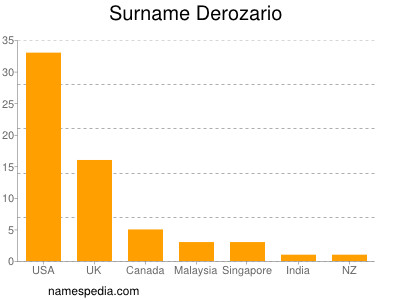 Surname Derozario