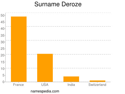 Surname Deroze