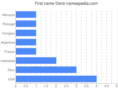 Given name Dersi