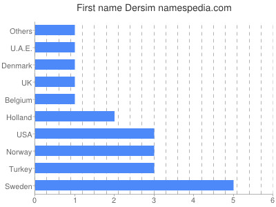 Given name Dersim