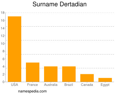 Surname Dertadian