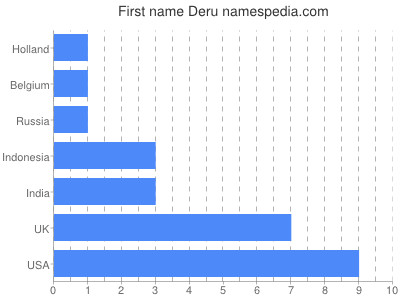 Given name Deru