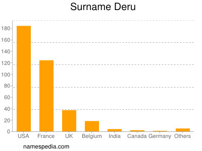 Surname Deru