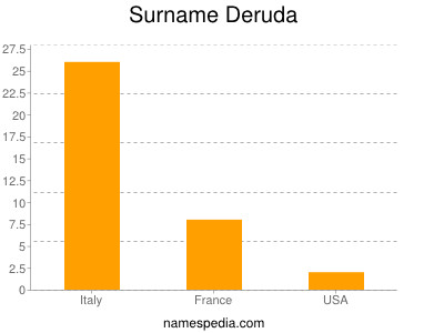 Surname Deruda
