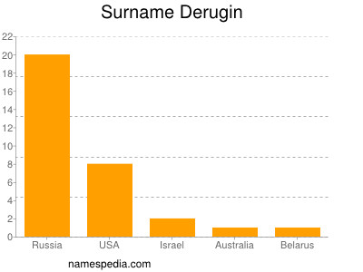 Surname Derugin