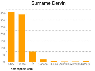 Surname Dervin