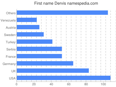 Given name Dervis