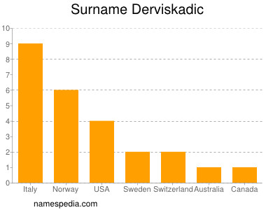 Surname Derviskadic