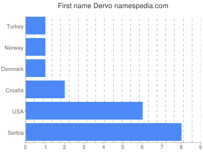 Given name Dervo