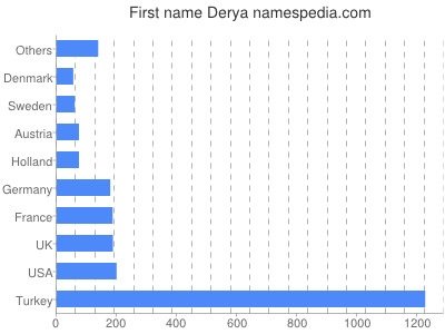 Given name Derya