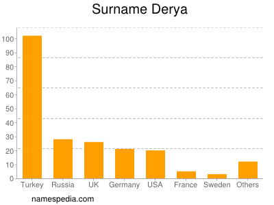 Surname Derya