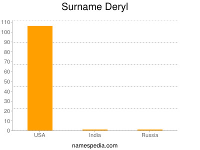 Surname Deryl
