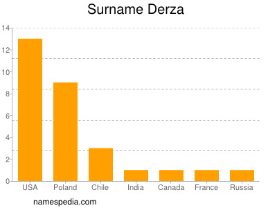 Surname Derza