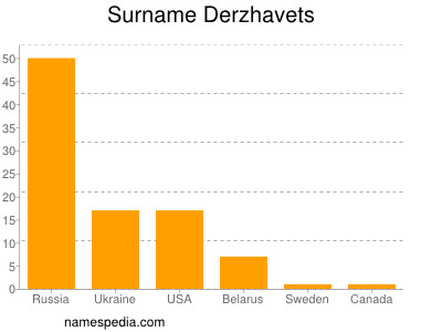 Surname Derzhavets