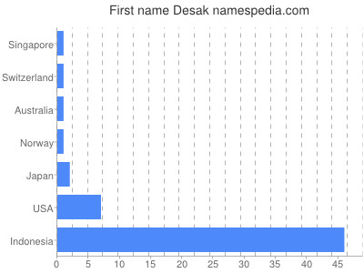 Given name Desak