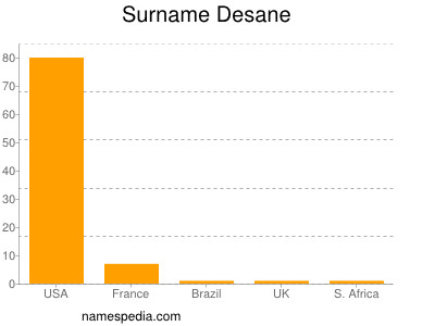 Surname Desane