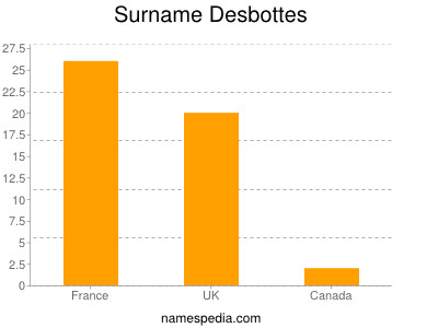 Surname Desbottes