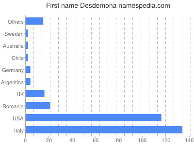 Given name Desdemona
