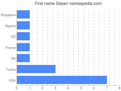 Given name Desen