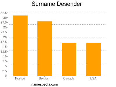 Surname Desender